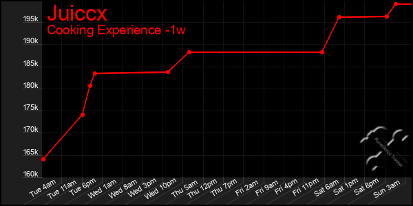 Last 7 Days Graph of Juiccx