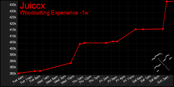 Last 7 Days Graph of Juiccx