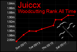 Total Graph of Juiccx