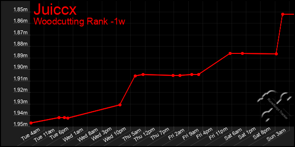 Last 7 Days Graph of Juiccx