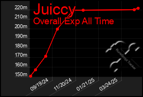 Total Graph of Juiccy