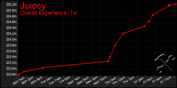 1 Week Graph of Juiccy