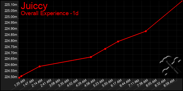 Last 24 Hours Graph of Juiccy