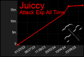 Total Graph of Juiccy