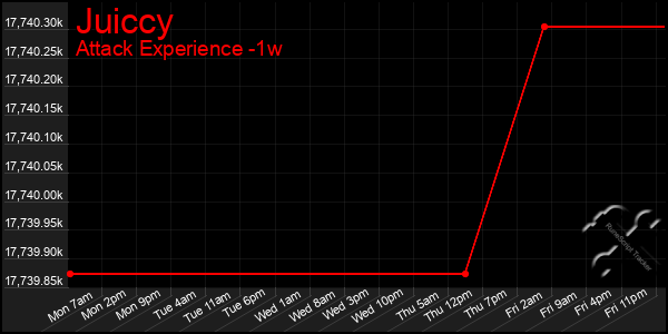 Last 7 Days Graph of Juiccy