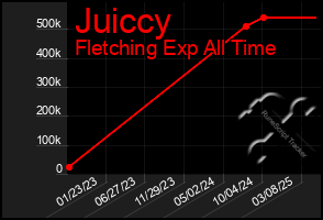 Total Graph of Juiccy
