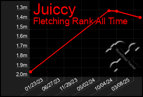 Total Graph of Juiccy