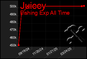 Total Graph of Juiccy