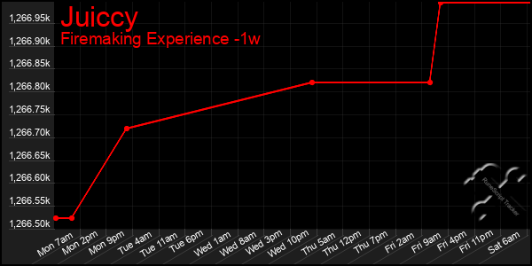 Last 7 Days Graph of Juiccy