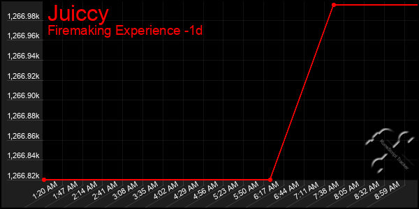 Last 24 Hours Graph of Juiccy