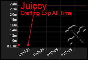 Total Graph of Juiccy