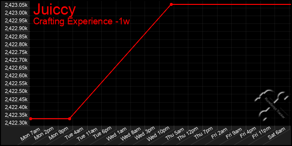 Last 7 Days Graph of Juiccy
