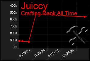 Total Graph of Juiccy