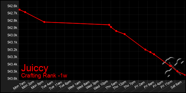 Last 7 Days Graph of Juiccy