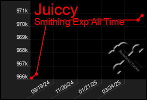 Total Graph of Juiccy
