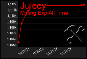 Total Graph of Juiccy
