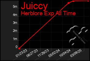 Total Graph of Juiccy
