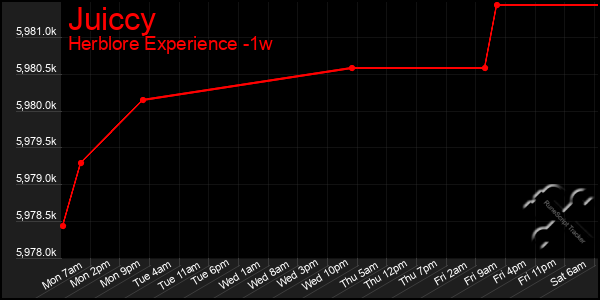 Last 7 Days Graph of Juiccy
