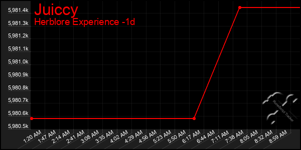 Last 24 Hours Graph of Juiccy