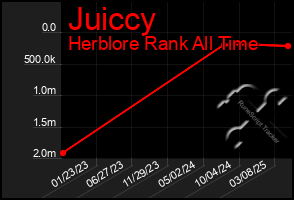 Total Graph of Juiccy