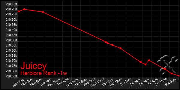 Last 7 Days Graph of Juiccy