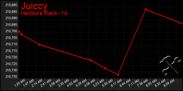 Last 24 Hours Graph of Juiccy