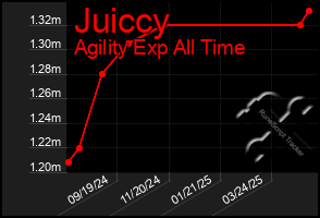 Total Graph of Juiccy
