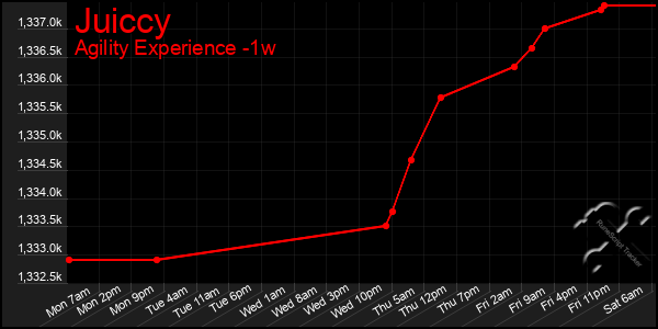 Last 7 Days Graph of Juiccy