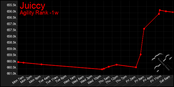 Last 7 Days Graph of Juiccy