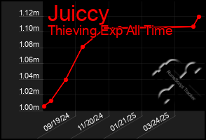 Total Graph of Juiccy