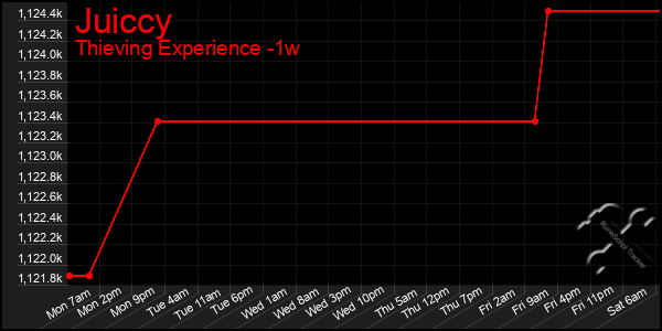 Last 7 Days Graph of Juiccy