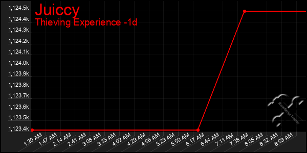 Last 24 Hours Graph of Juiccy