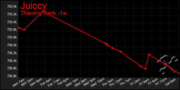 Last 7 Days Graph of Juiccy
