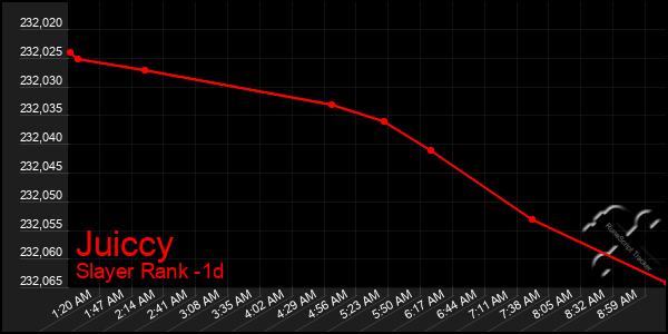 Last 24 Hours Graph of Juiccy