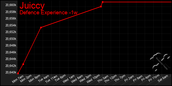 Last 7 Days Graph of Juiccy