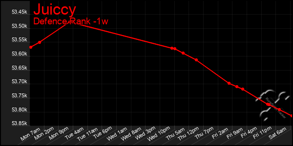 Last 7 Days Graph of Juiccy