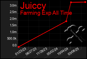 Total Graph of Juiccy