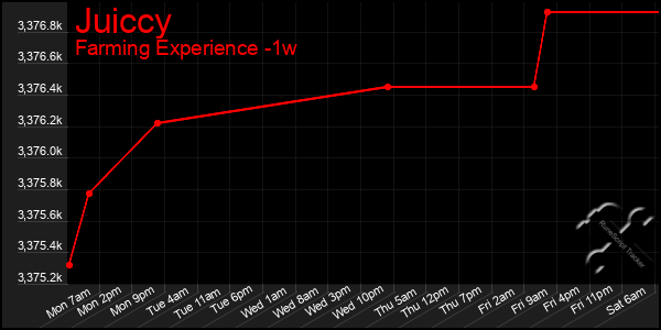 Last 7 Days Graph of Juiccy