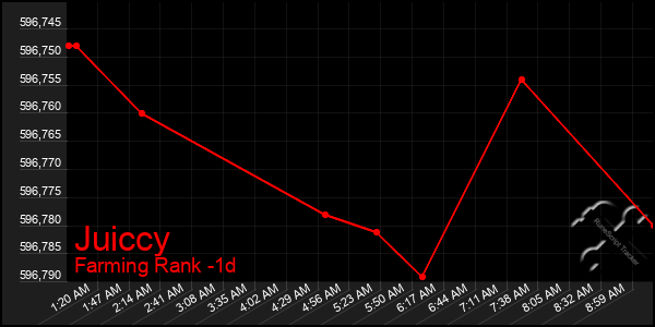 Last 24 Hours Graph of Juiccy