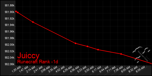 Last 24 Hours Graph of Juiccy