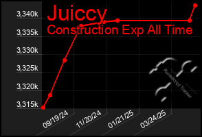 Total Graph of Juiccy