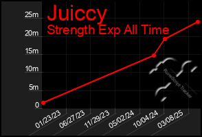 Total Graph of Juiccy