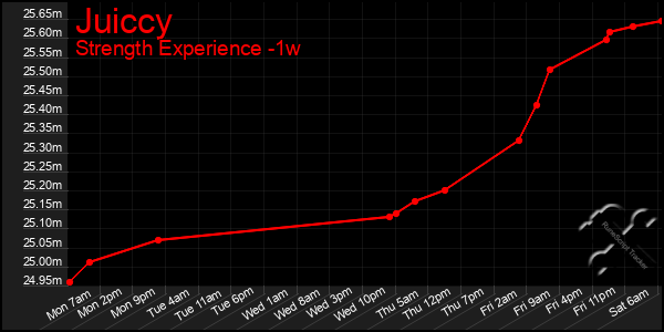 Last 7 Days Graph of Juiccy
