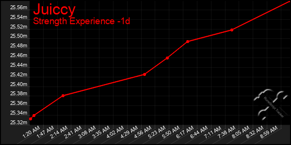 Last 24 Hours Graph of Juiccy