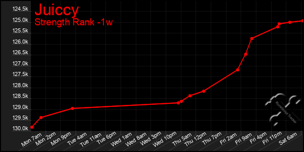 Last 7 Days Graph of Juiccy