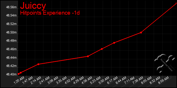 Last 24 Hours Graph of Juiccy