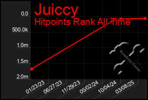 Total Graph of Juiccy