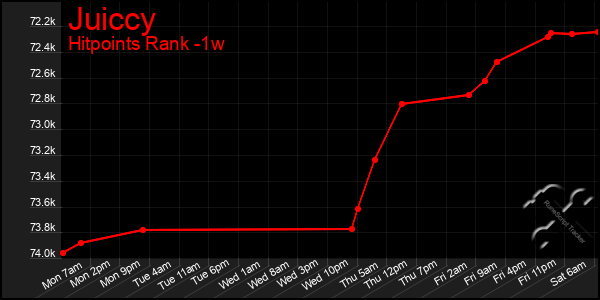 Last 7 Days Graph of Juiccy
