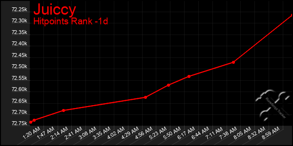 Last 24 Hours Graph of Juiccy