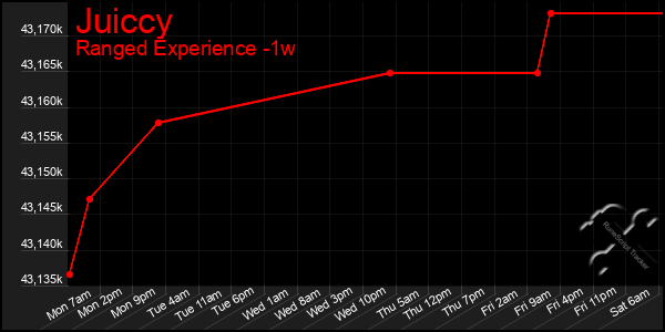 Last 7 Days Graph of Juiccy